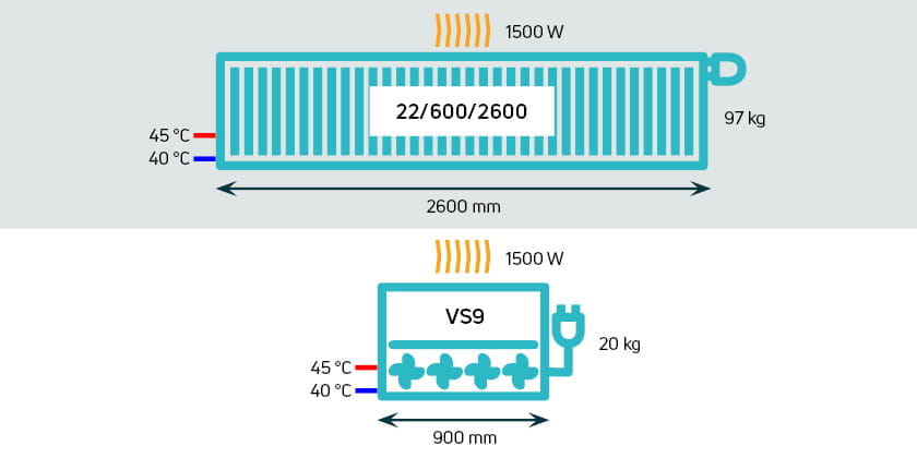 Vergelijking radiator vs. ventilo-convector