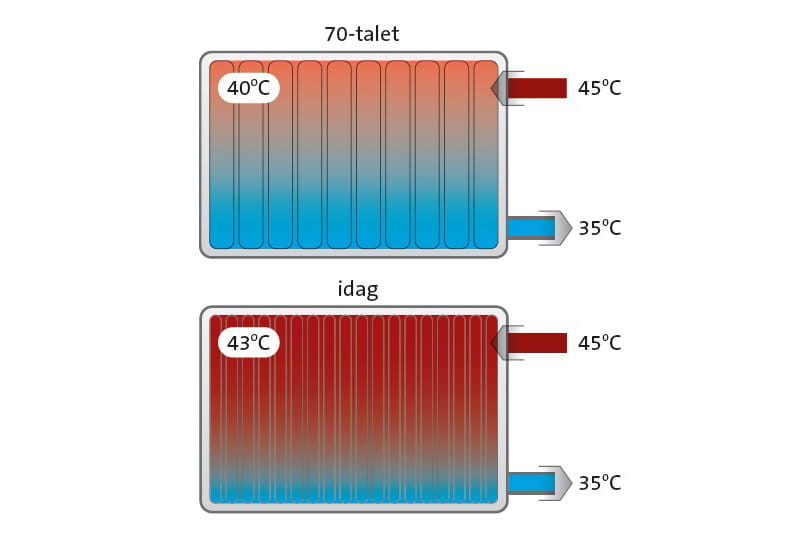Plus de conduits, plus de convecteurs et moins de capacité thermique, c'est-à-dire de masse thermique - les radiateurs modernes augmentent leur puissance thermiques avec moins d'eau à la même température que les modèles traditionnels. En outre, l'efficacité du produit est améliorée de 87 % en termes de W/kg d'acier.
