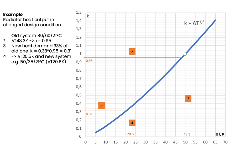 Afbeelding 3. Afhankelijkheid van radiatorvermogensverhouding k bij overtemperatuur ΔT.
