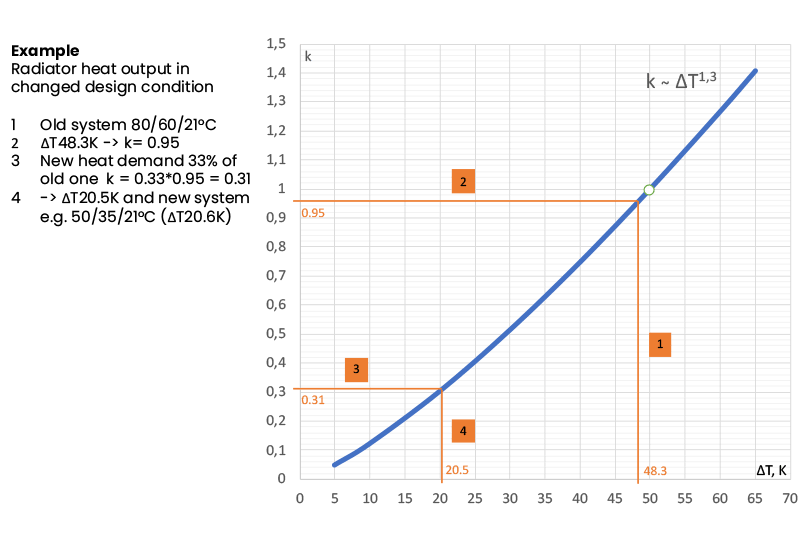 Fig. 3 : Dépendance du rapport de puissance du radiateur k par rapport à la température  ΔT.