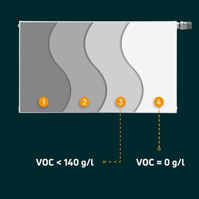 Duurzaam bouwen radiatorcoatings minimale VOS