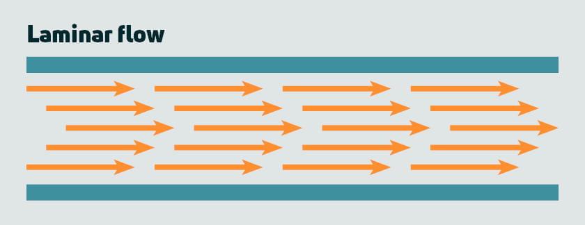 Hydronische ventilo-convectoren met laminaire stroming