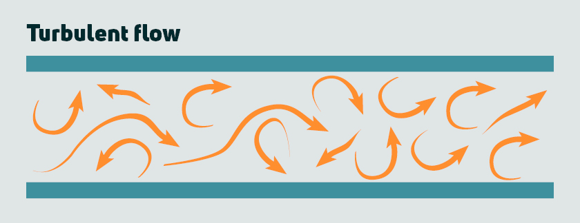 Hydronische ventilo-convectoren met turbulente stroming