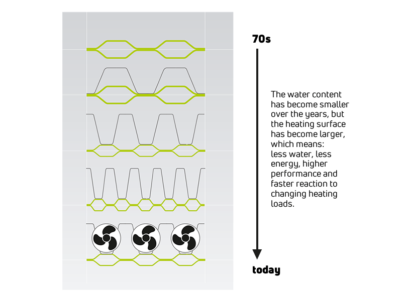 beter prestatievermogen van paneelradiatoren