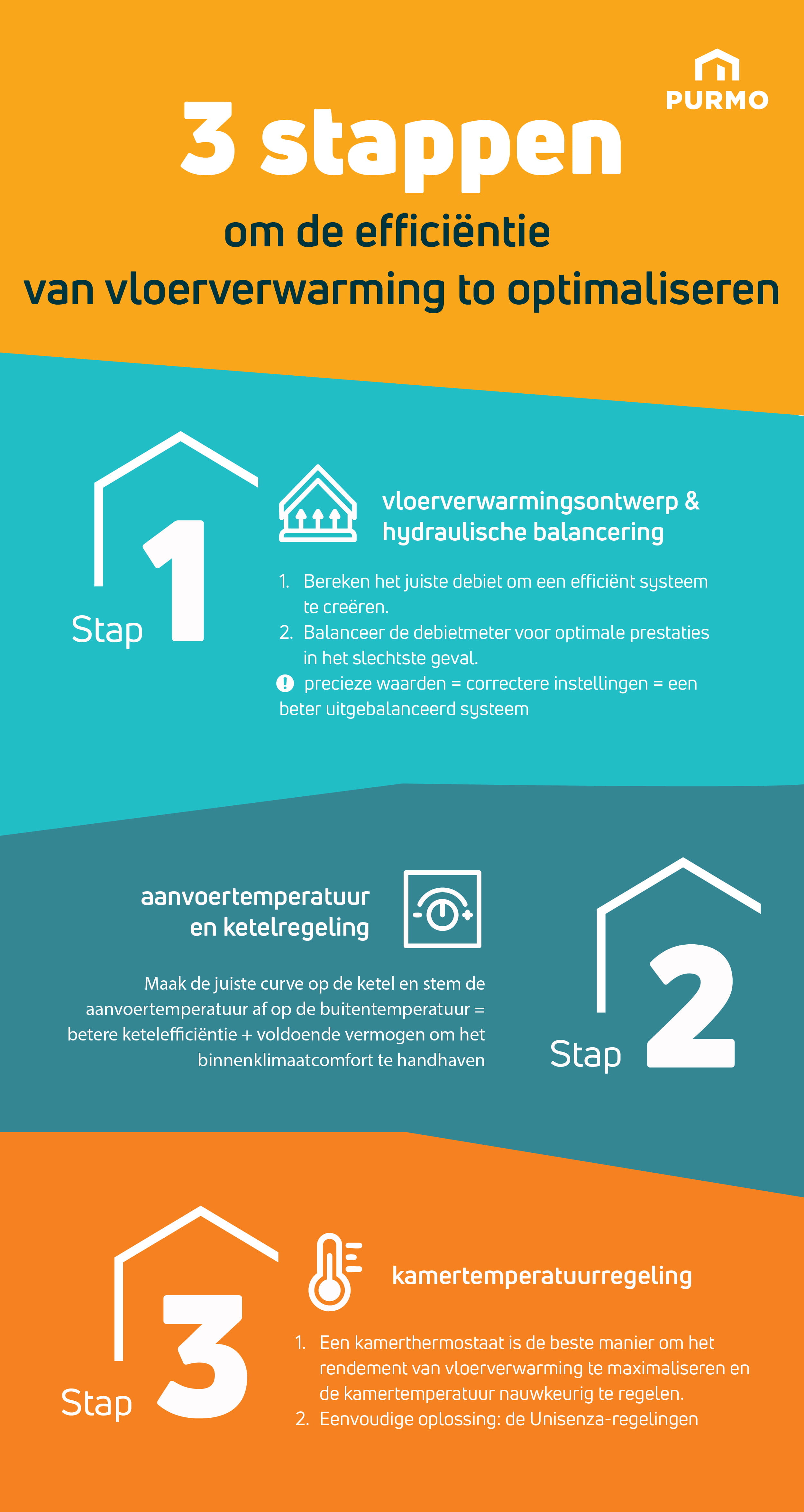 vloerverwarmingsefficiëntie infographic