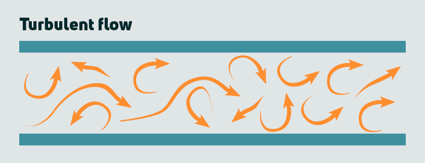 Turbulnte stroming